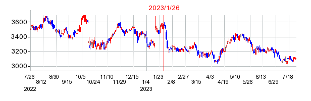 2023年1月26日 15:38前後のの株価チャート